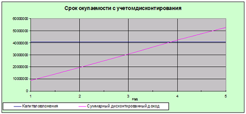 Расчет сроков окупаемости инвестиций