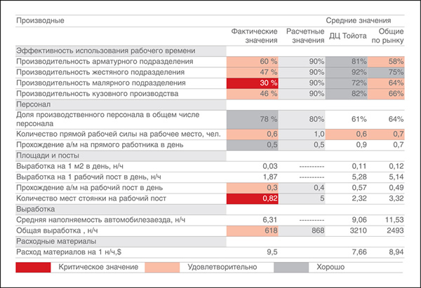 Экспресс-анализ кузовного производства
